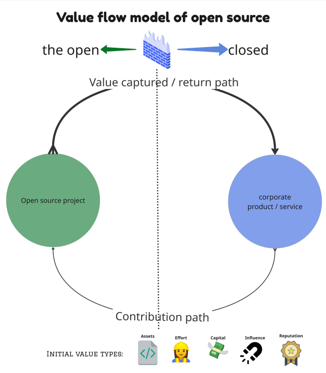 Virtuous Open Source Cycle model